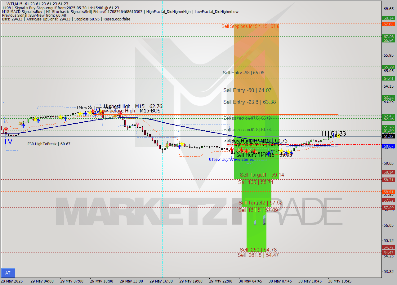 WTI M15 Analysis WTI M15 Signal