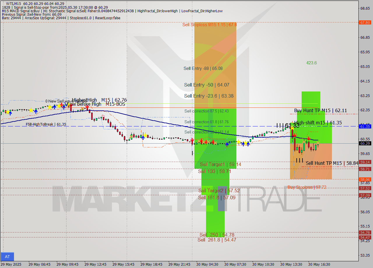 WTI M15 Analysis WTI M15 Signal