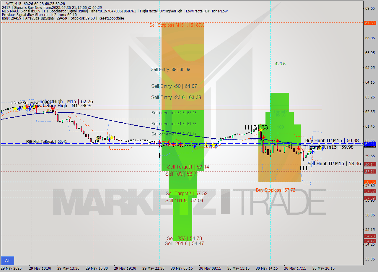 WTI M15 Analysis WTI M15 Signal