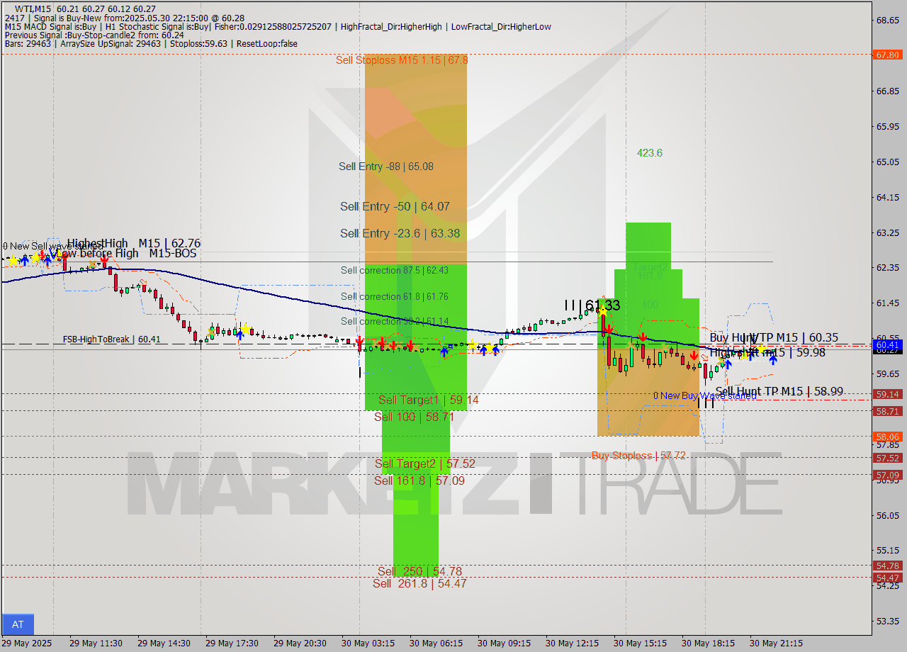 WTI M15 Analysis WTI M15 Signal