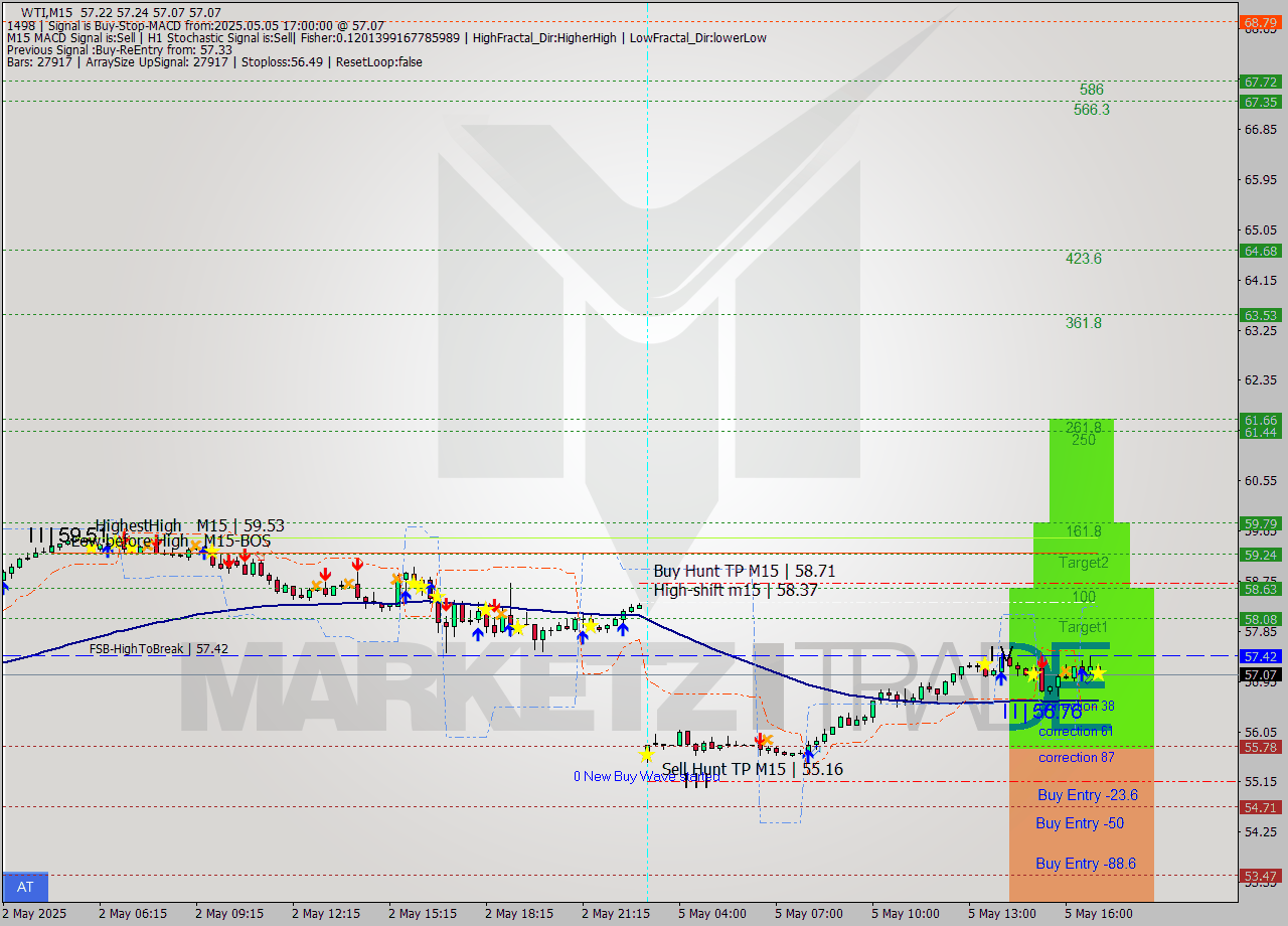 WTI M15 Signal