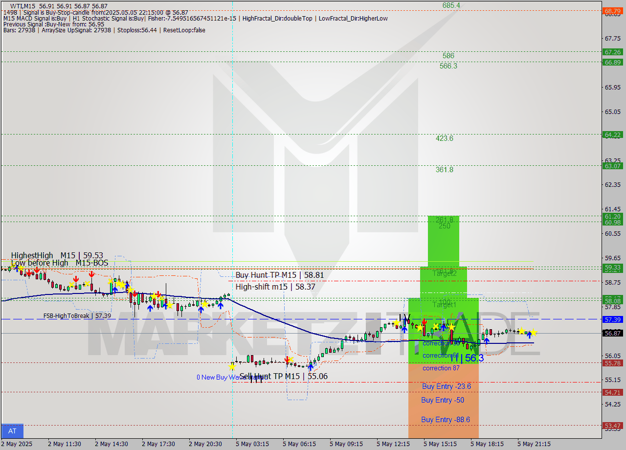 WTI M15 Analysis WTI M15 Signal