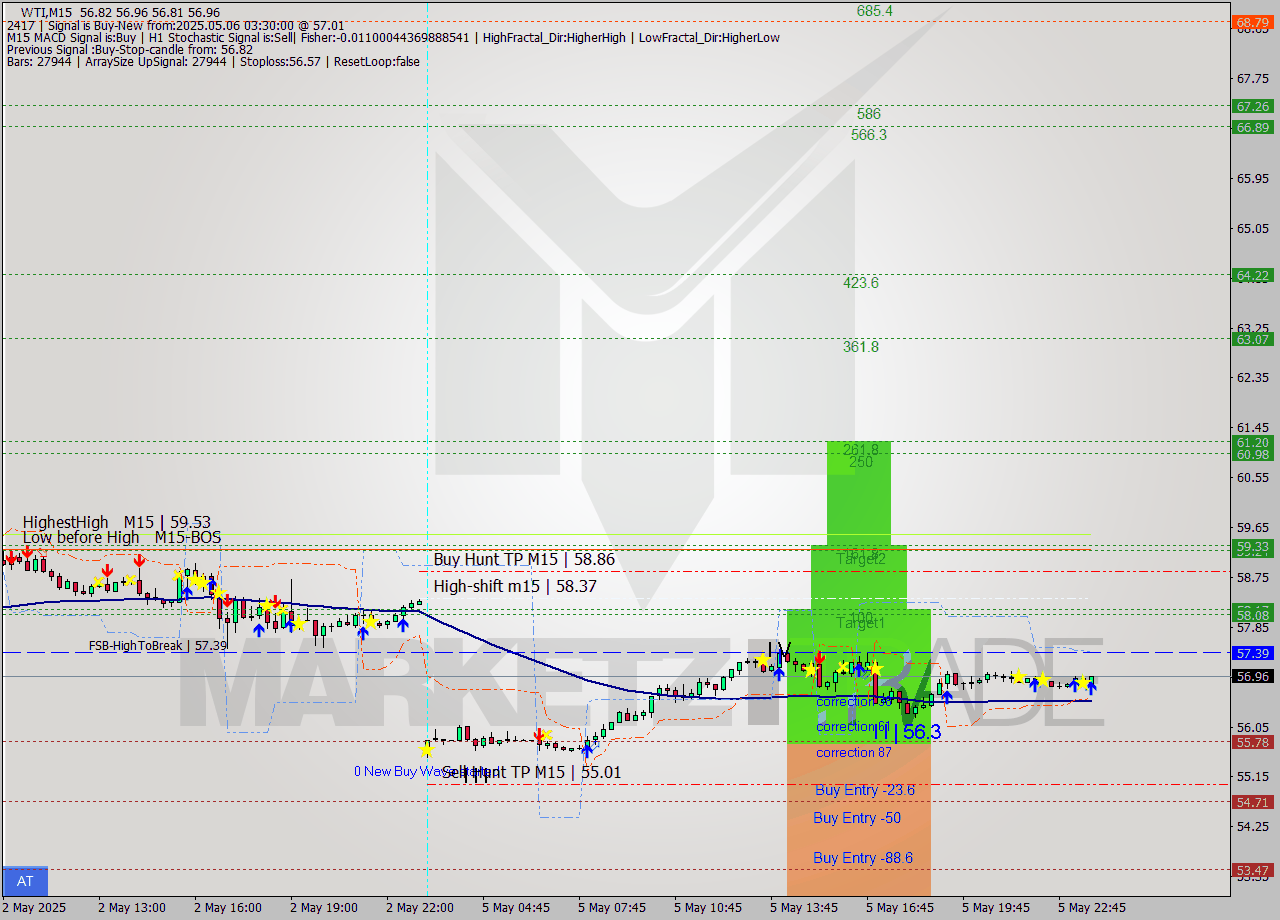 WTI M15 Analysis WTI M15 Signal