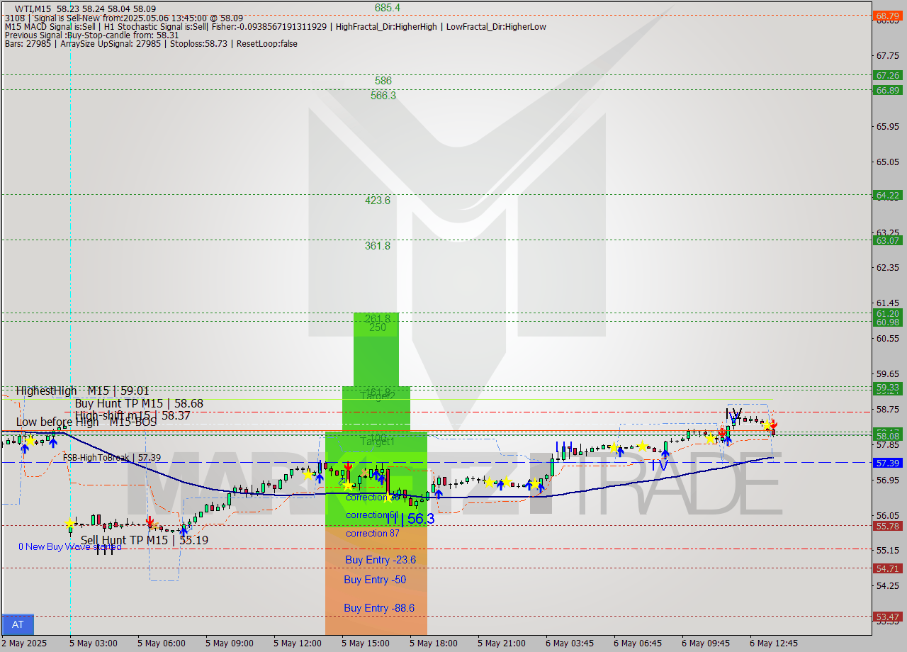 WTI M15 Analysis WTI M15 Signal