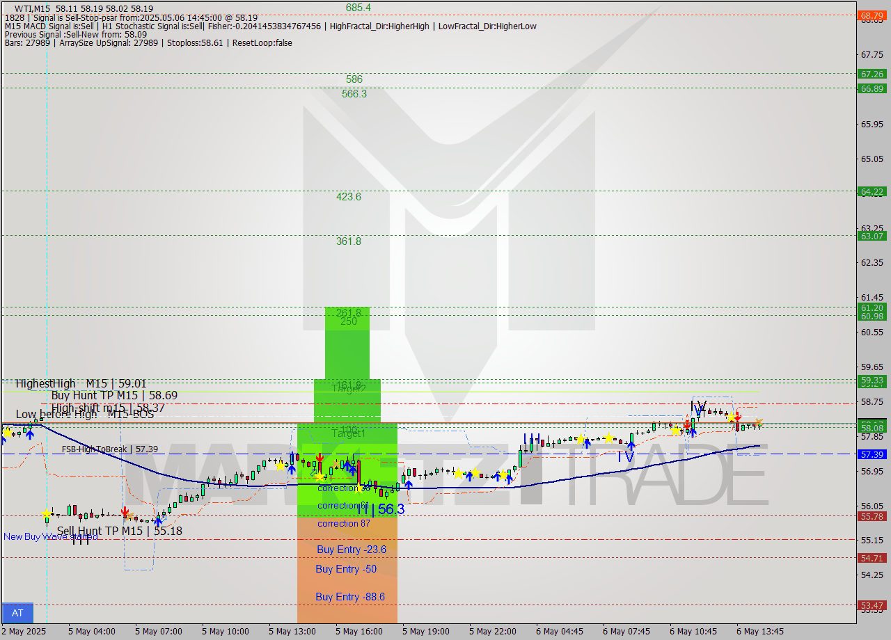 WTI M15 Analysis WTI M15 Signal