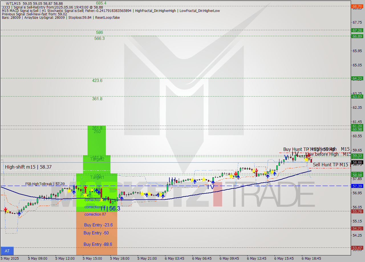 WTI M15 Analysis WTI M15 Signal