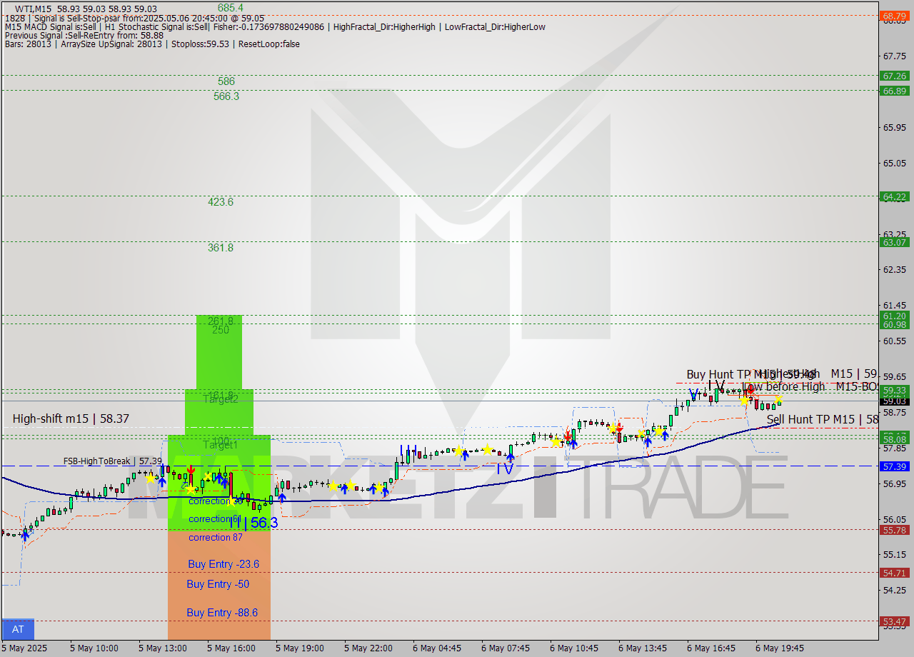 WTI M15 Analysis WTI M15 Signal