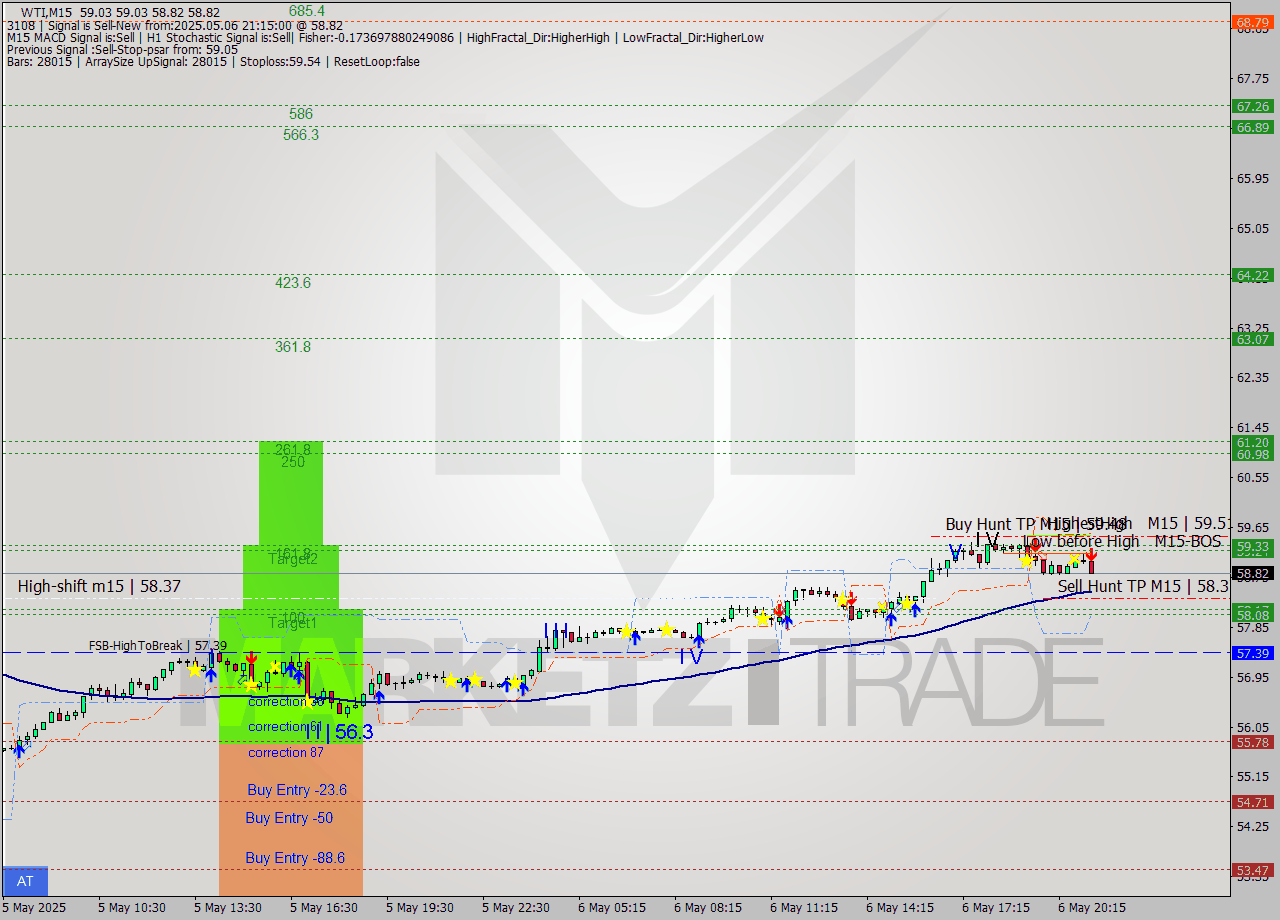 WTI M15 Analysis WTI M15 Signal