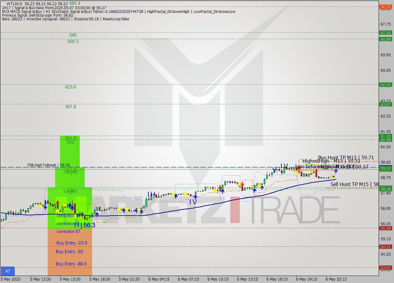 WTI M15 Analysis WTI M15 Signal