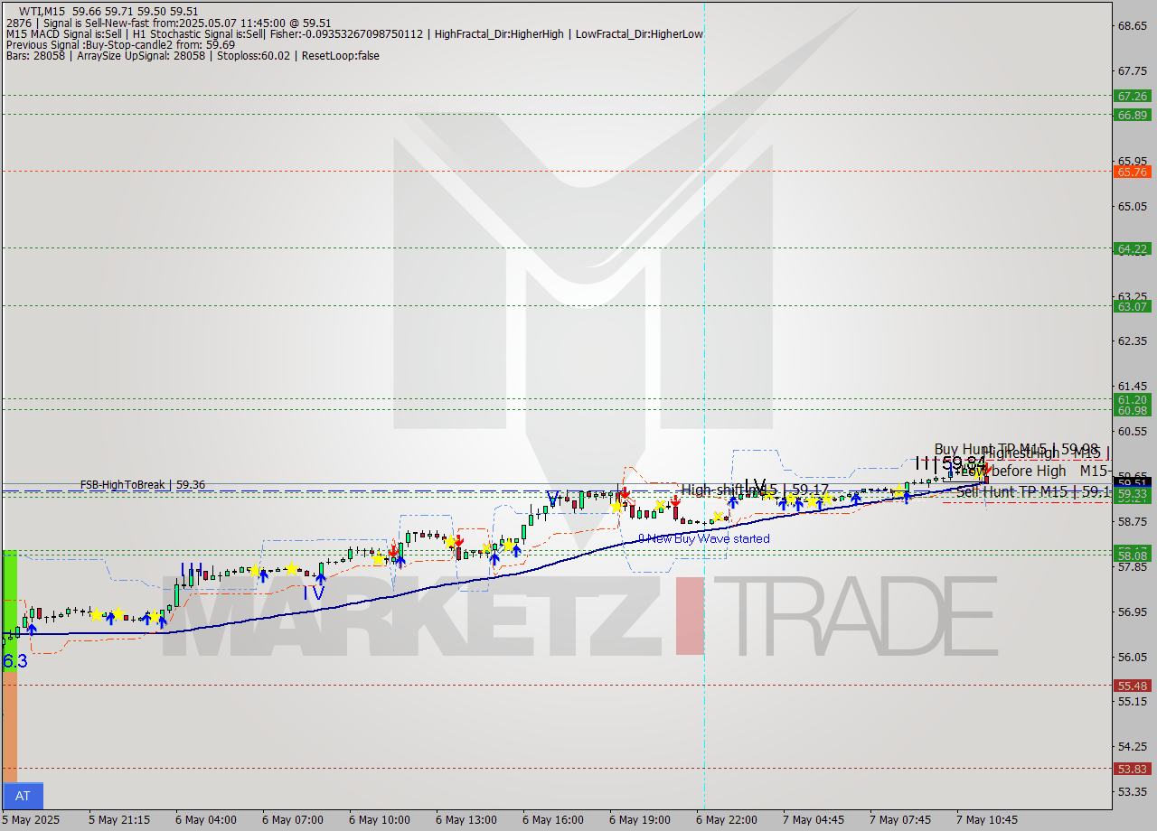 WTI M15 Analysis WTI M15 Signal