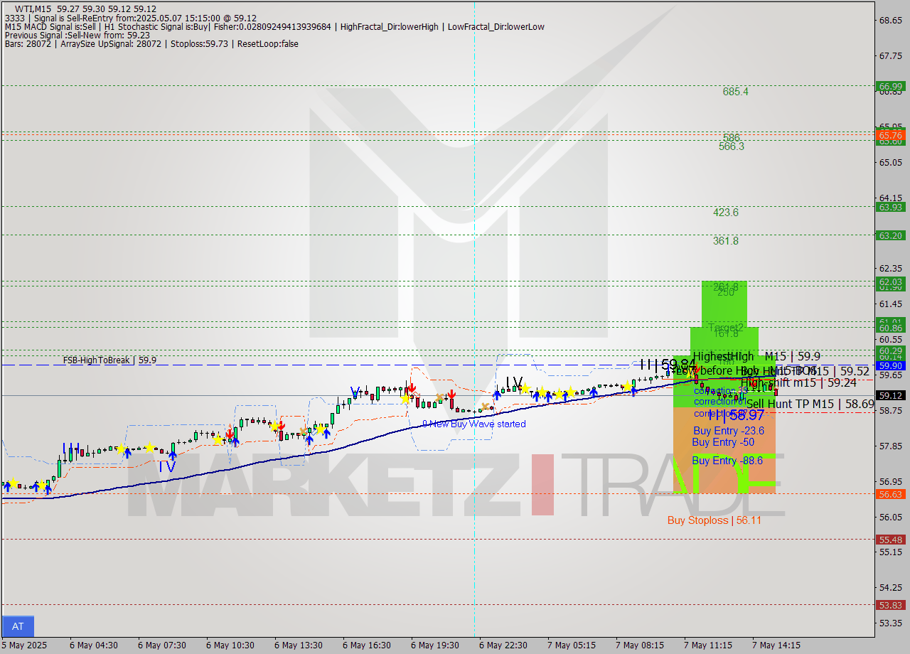 WTI M15 Analysis WTI M15 Signal