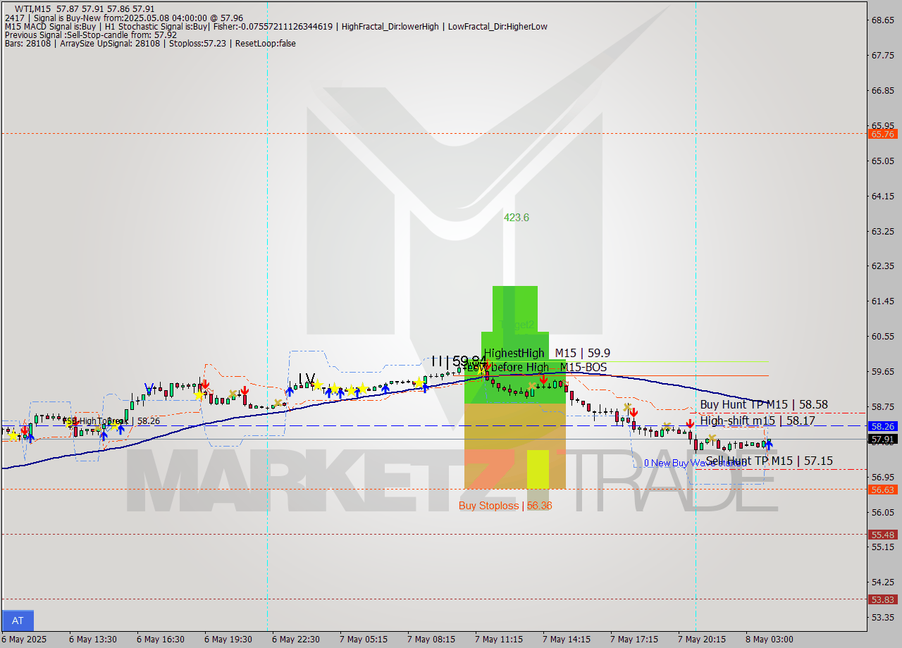 WTI M15 Analysis WTI M15 Signal