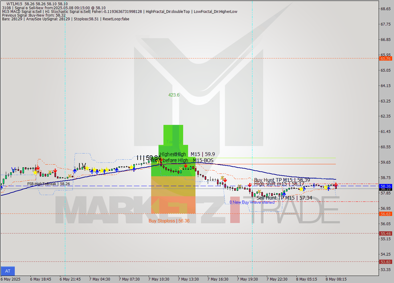 WTI M15 Signal