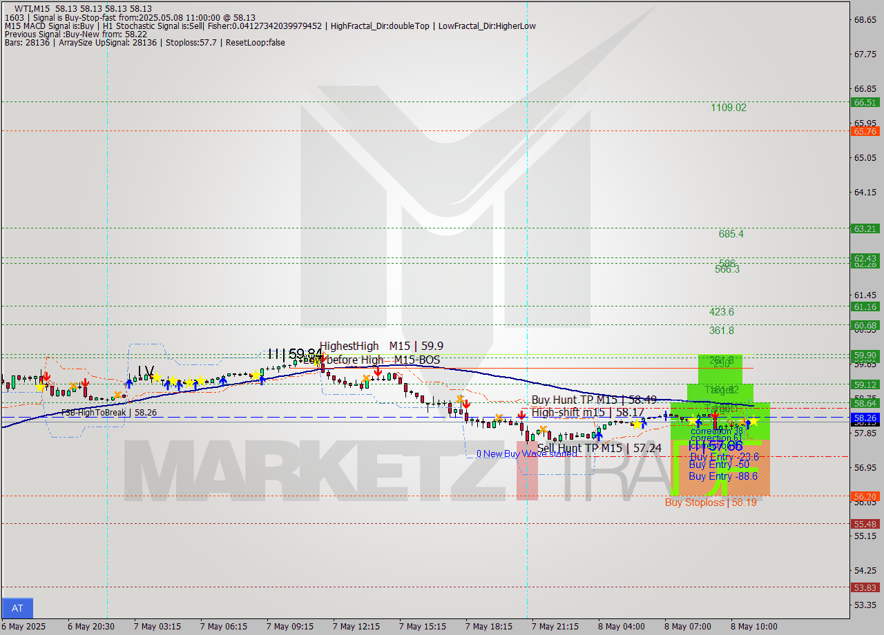 WTI M15 Analysis WTI M15 Signal