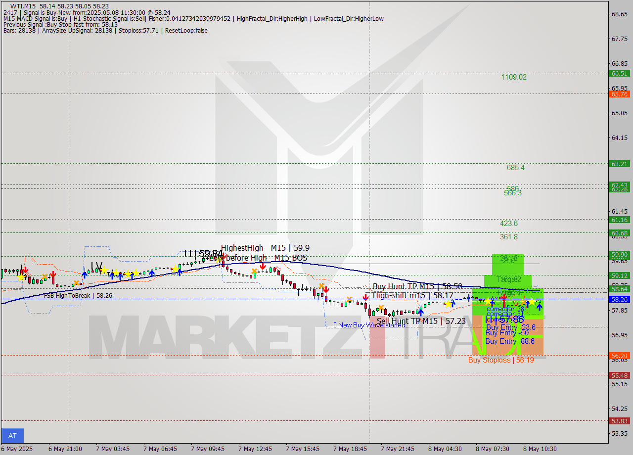 WTI M15 Analysis WTI M15 Signal