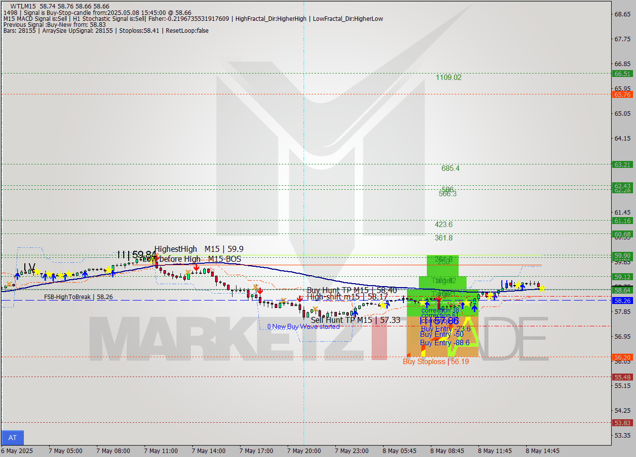 WTI M15 Analysis WTI M15 Signal