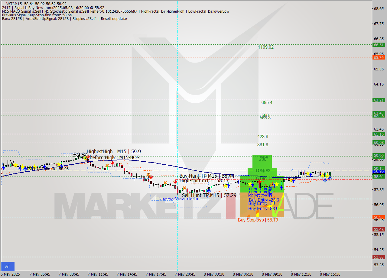 WTI M15 Signal