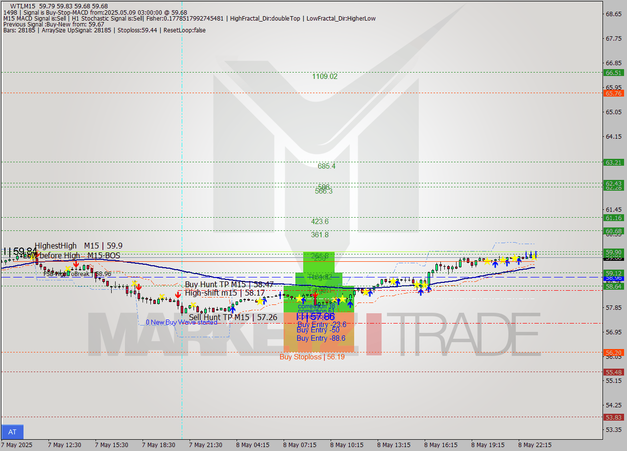 WTI M15 Analysis WTI M15 Signal