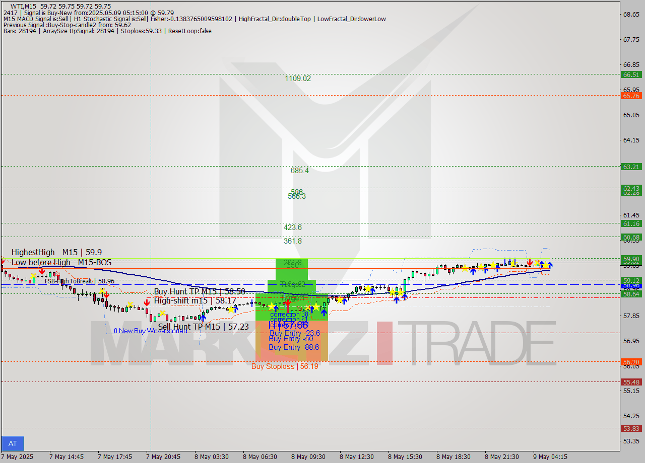 WTI M15 Analysis WTI M15 Signal
