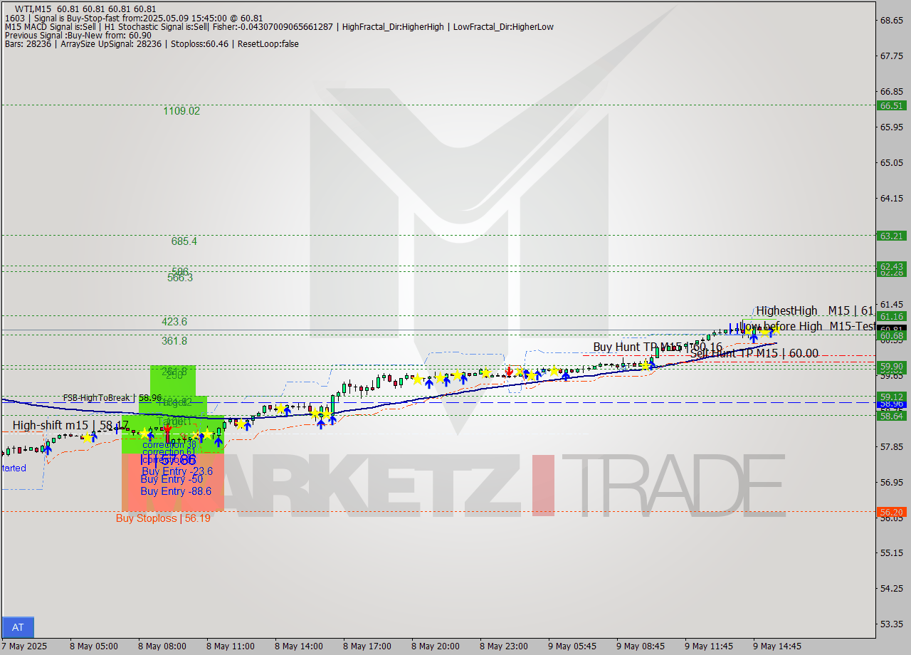 WTI M15 Analysis WTI M15 Signal