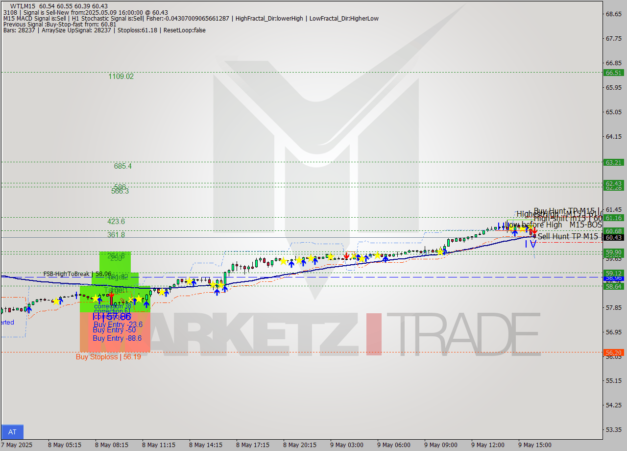 WTI M15 Analysis WTI M15 Signal