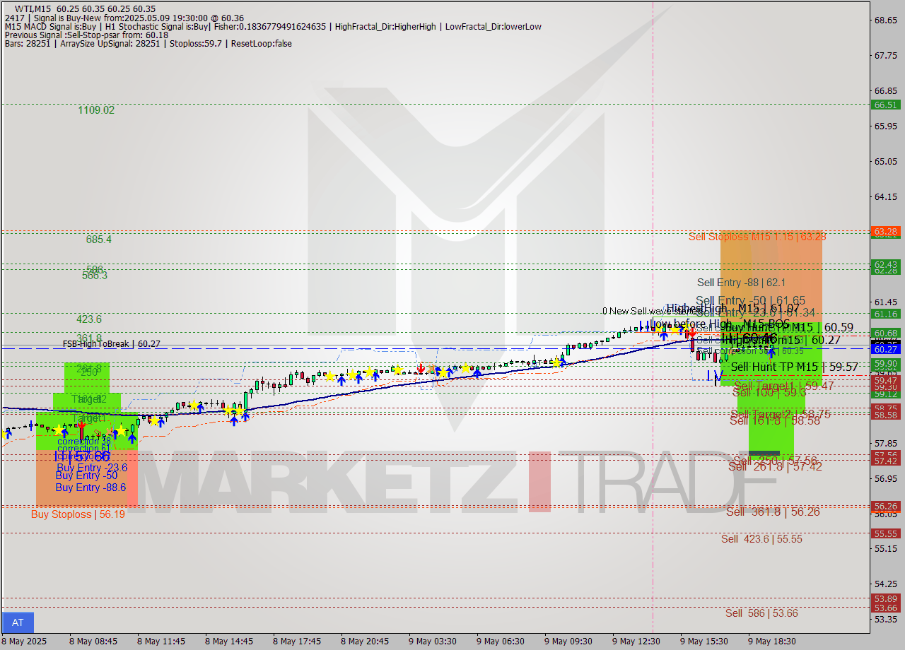 WTI M15 Analysis WTI M15 Signal