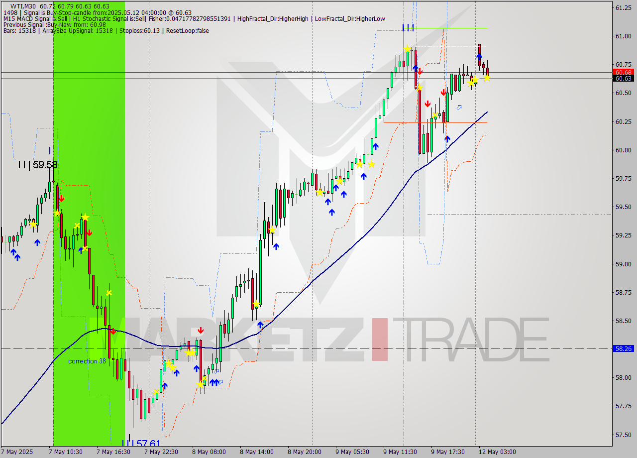 WTI M30 Analysis WTI M30 Signal