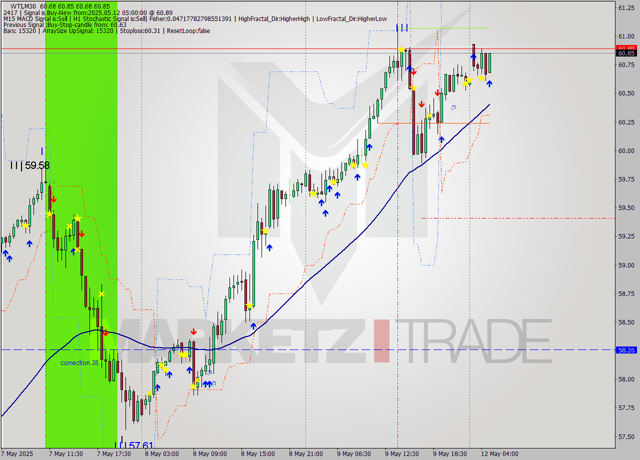 WTI M30 Analysis WTI M30 Signal