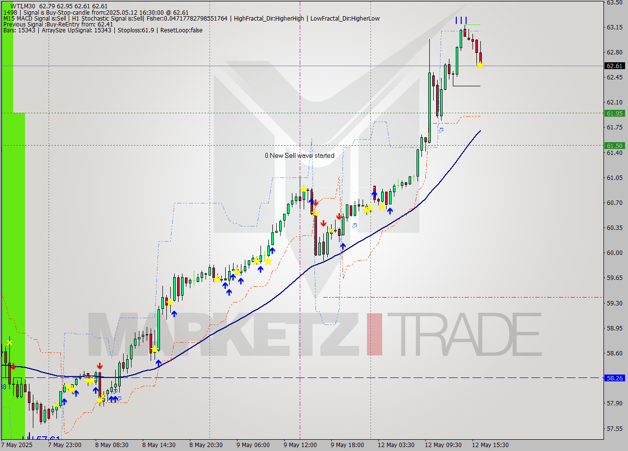 WTI M30 Analysis WTI M30 Signal