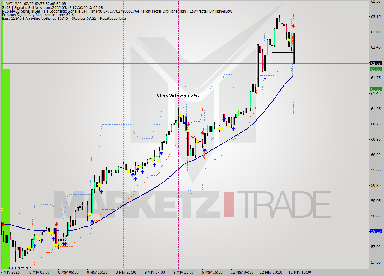 WTI M30 Analysis WTI M30 Signal
