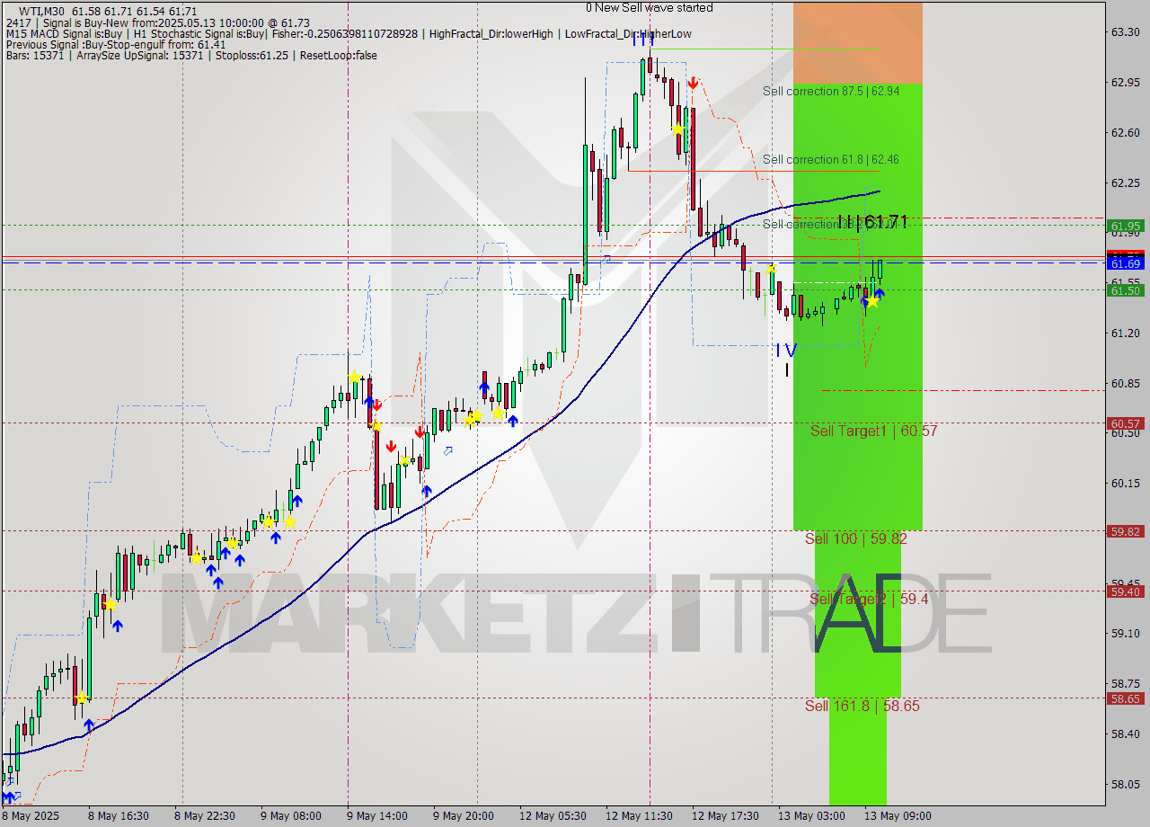 WTI M30 Analysis WTI M30 Signal