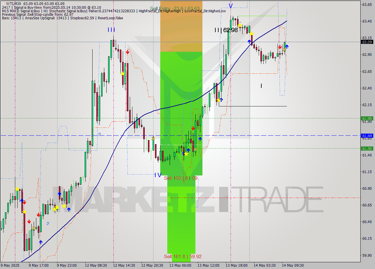WTI M30 Analysis WTI M30 Signal