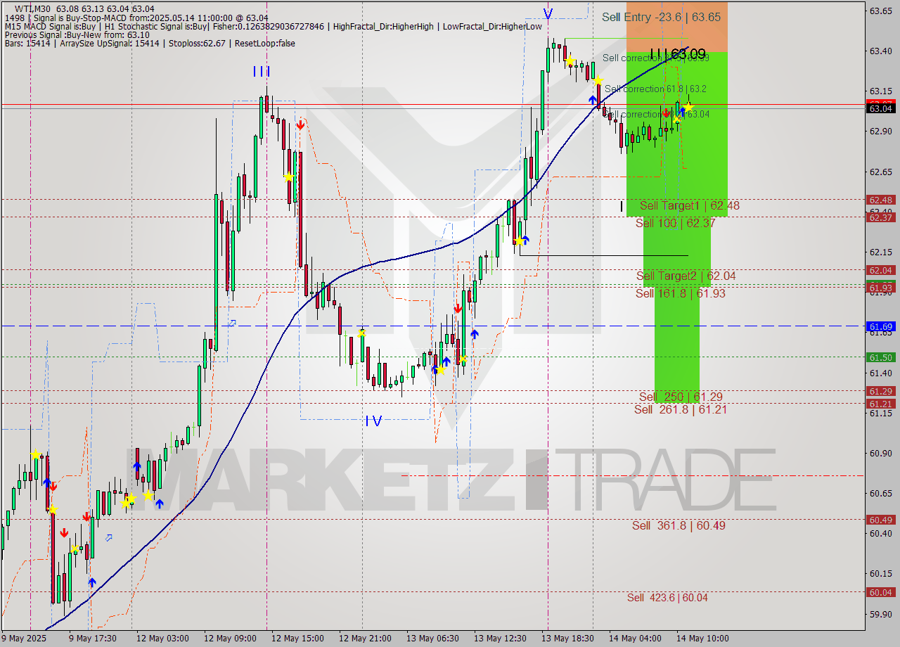 WTI M30 Analysis WTI M30 Signal