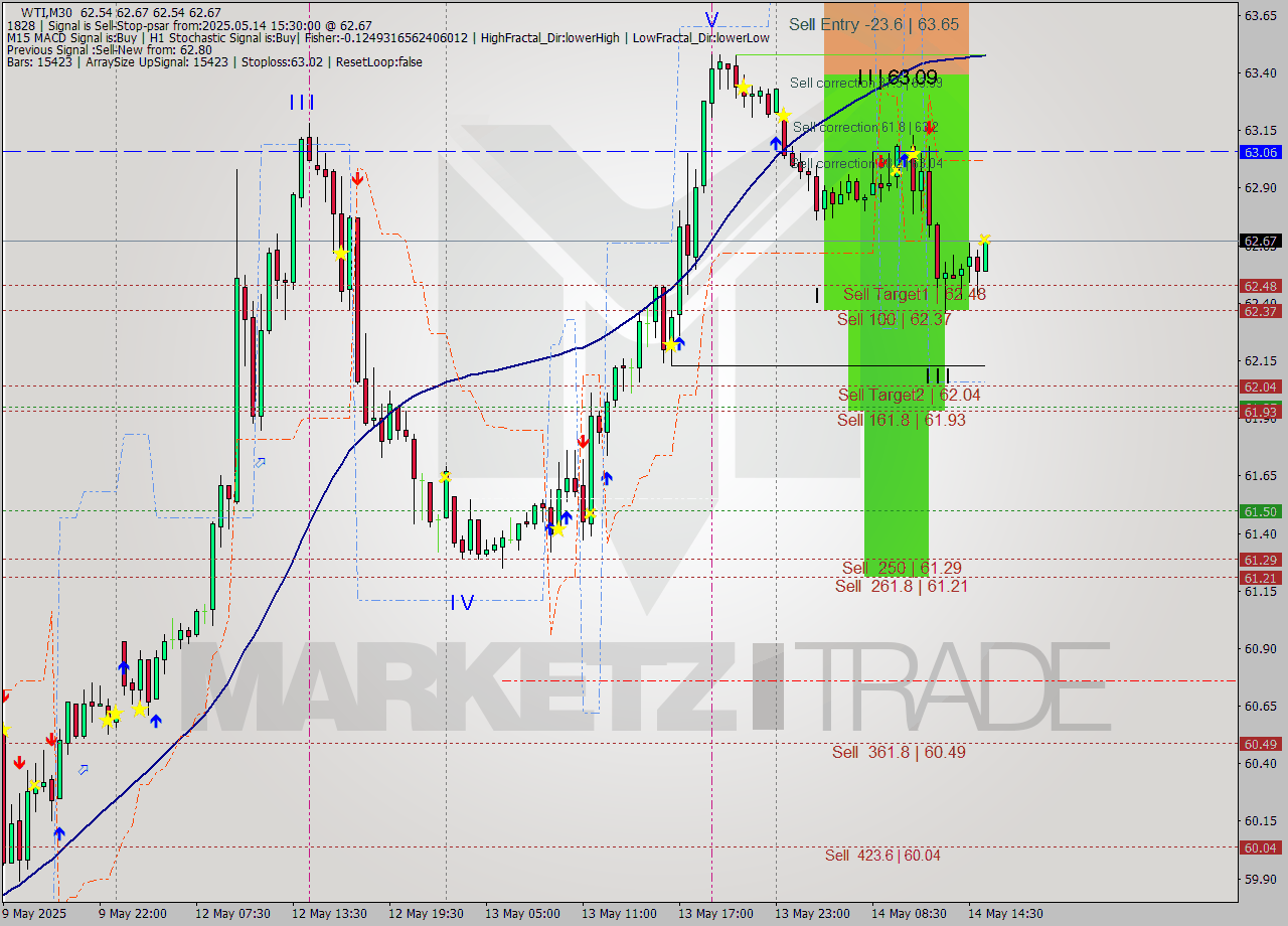 WTI M30 Analysis WTI M30 Signal