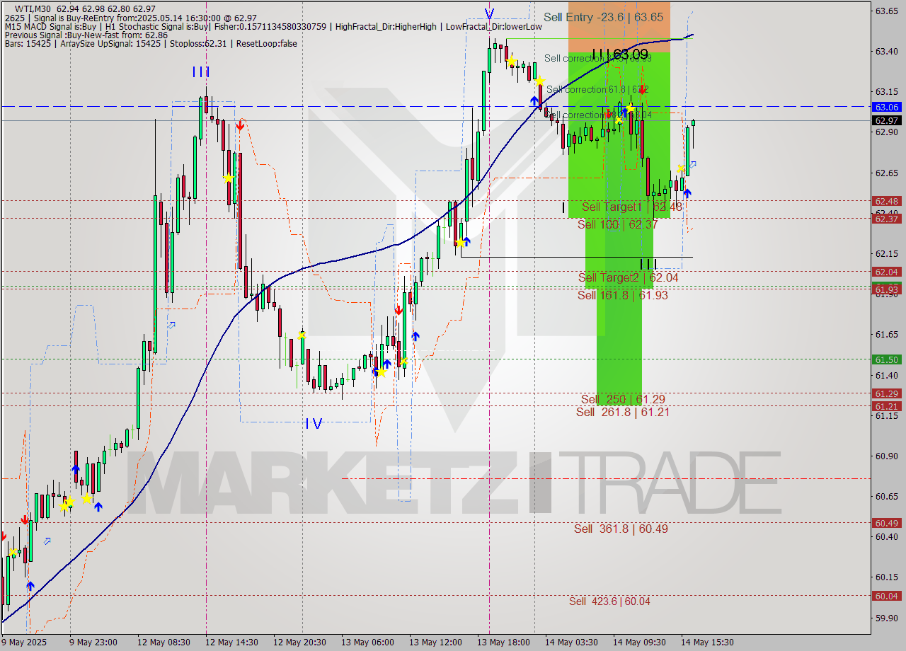 WTI M30 Analysis WTI M30 Signal