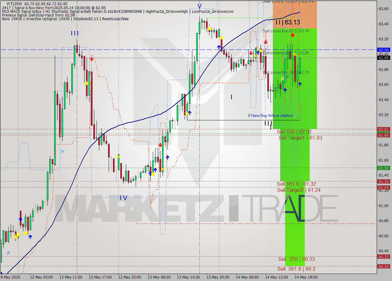 WTI M30 Analysis WTI M30 Signal