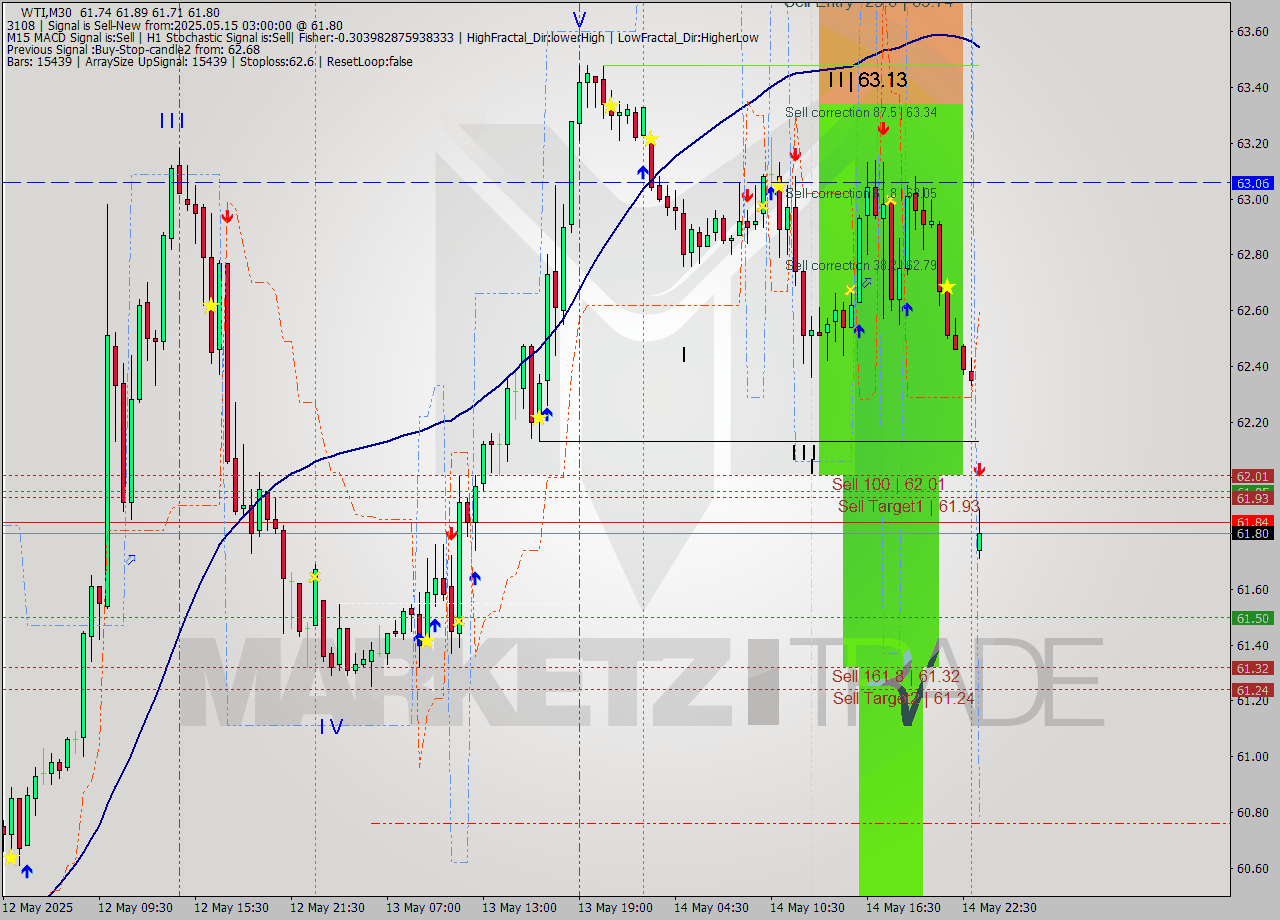 WTI M30 Analysis WTI M30 Signal
