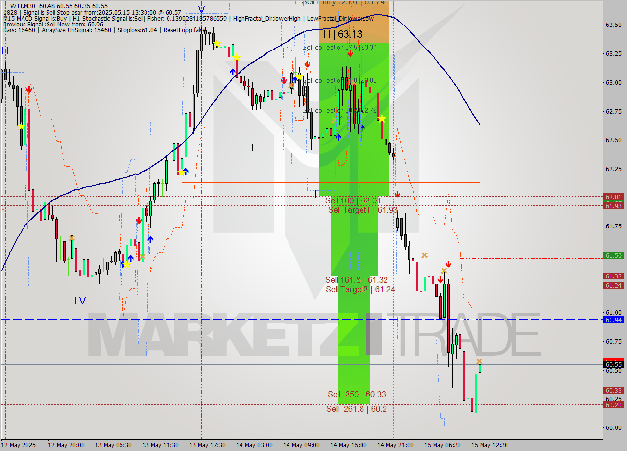 WTI M30 Analysis WTI M30 Signal