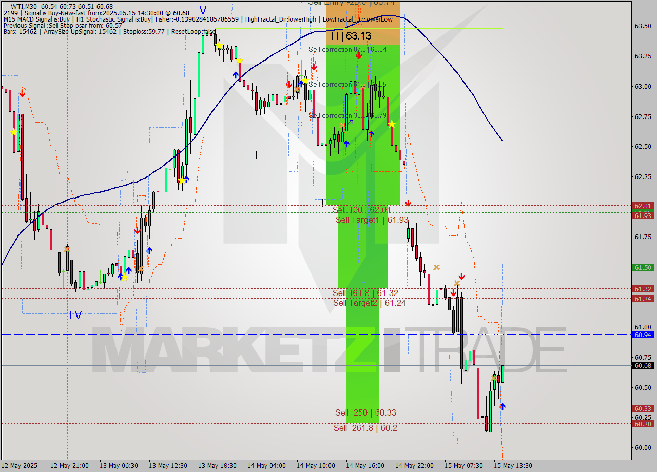 WTI M30 Analysis WTI M30 Signal