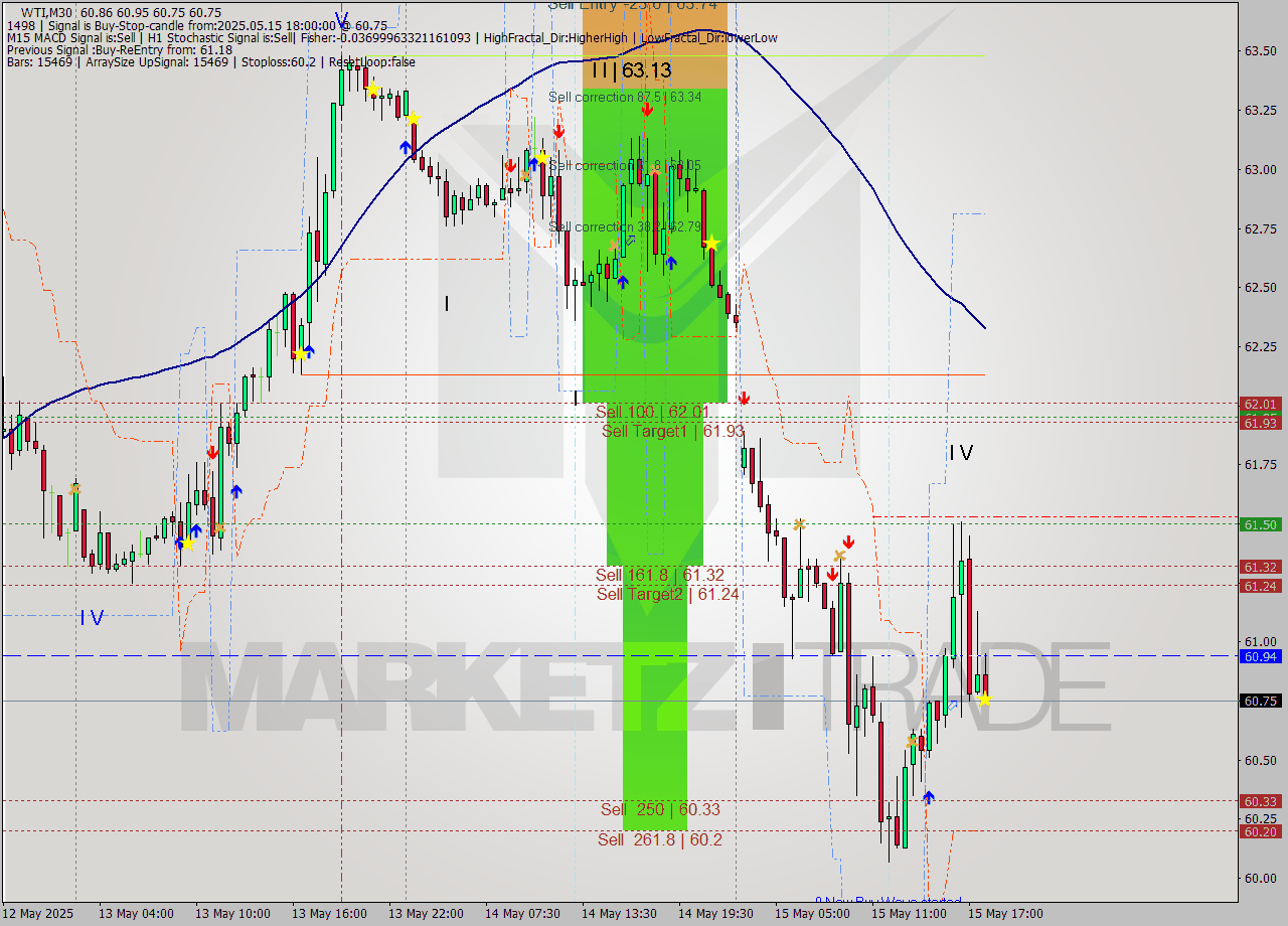 WTI M30 Analysis WTI M30 Signal