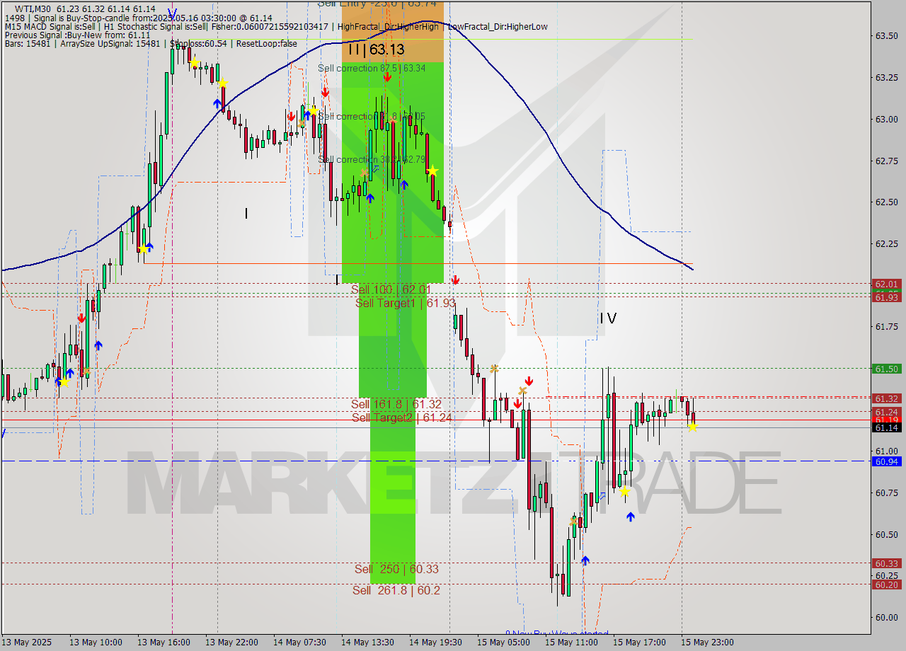 WTI M30 Signal