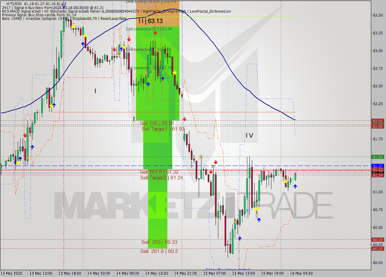 WTI M30 Analysis WTI M30 Signal