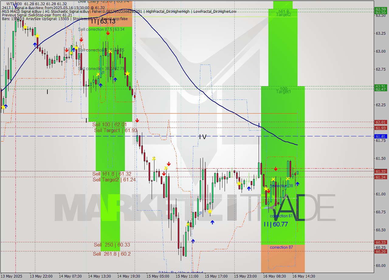 WTI M30 Analysis WTI M30 Signal
