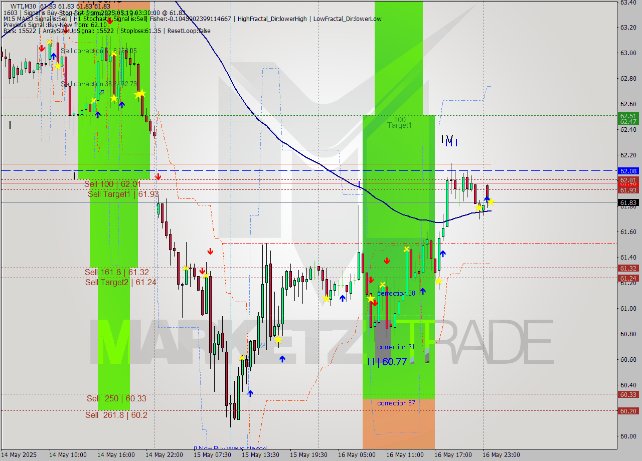 WTI M30 Analysis WTI M30 Signal