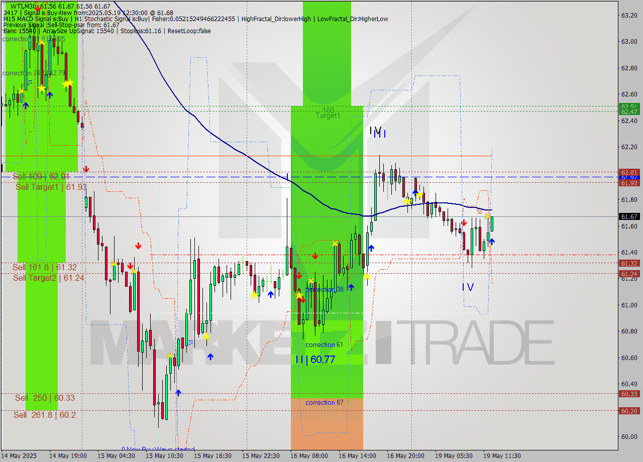 WTI M30 Signal