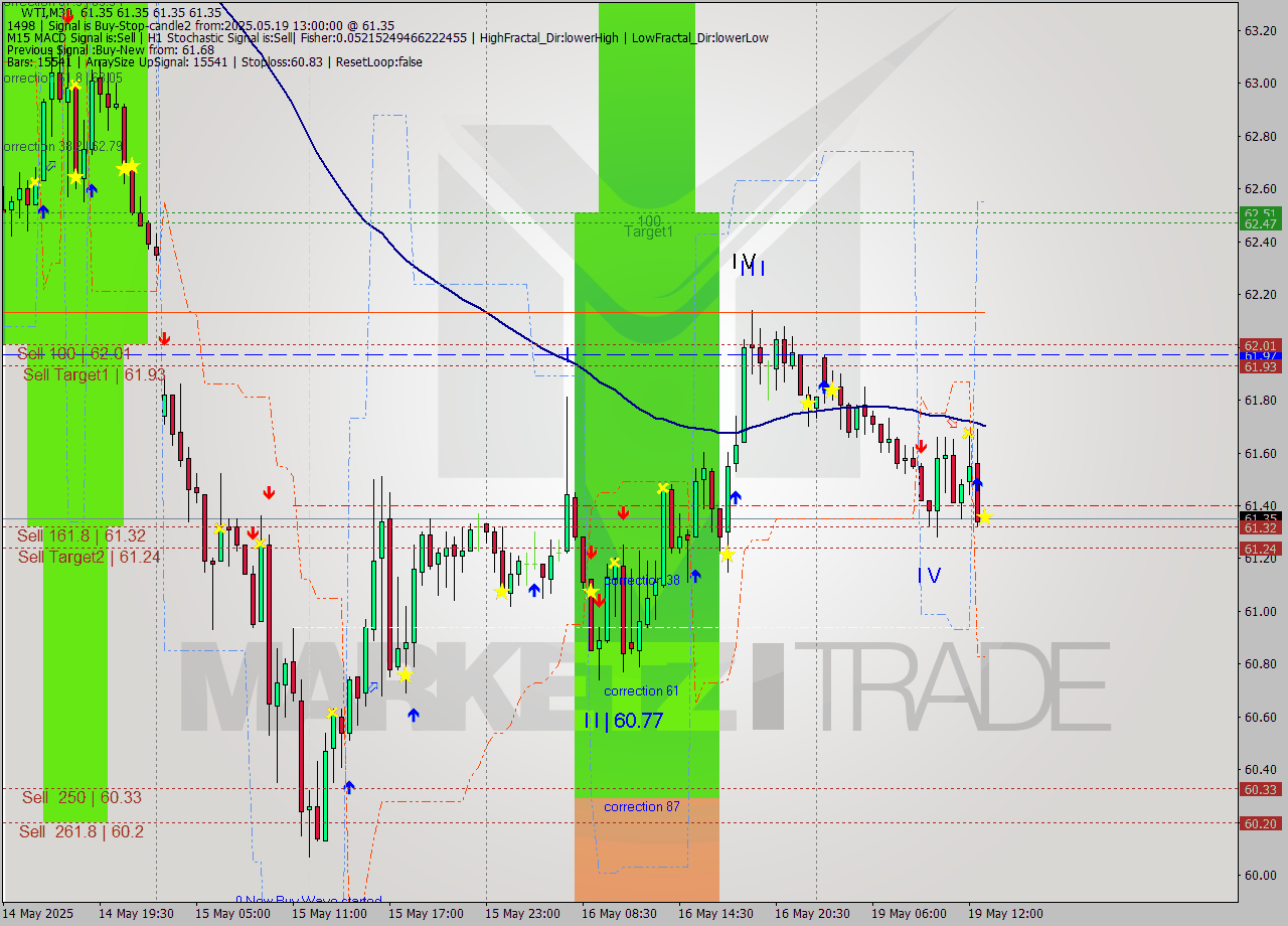 WTI M30 Analysis WTI M30 Signal