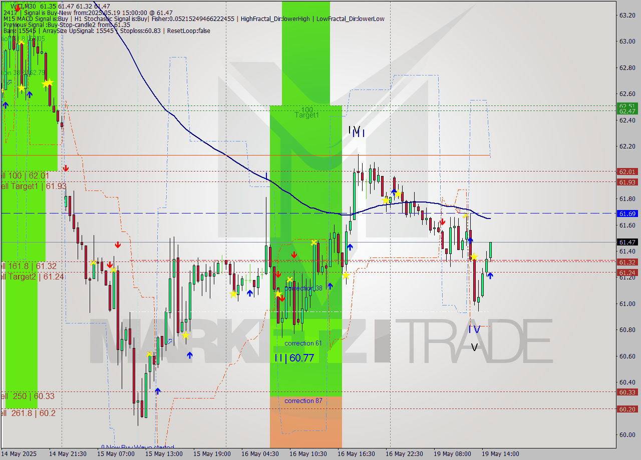 WTI M30 Analysis WTI M30 Signal