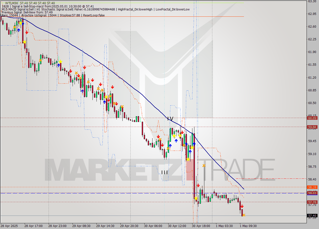 WTI M30 Analysis WTI M30 Signal