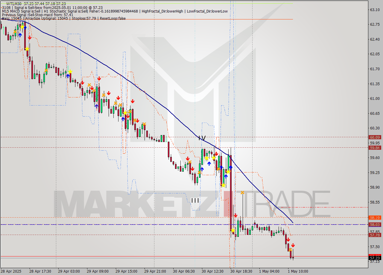 WTI M30 Analysis WTI M30 Signal