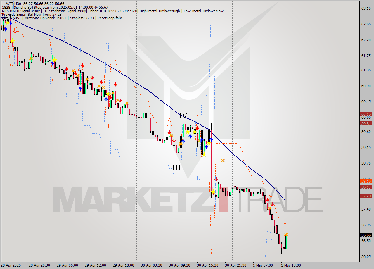WTI M30 Analysis WTI M30 Signal